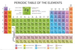 Poster Periodni sustav elemenata