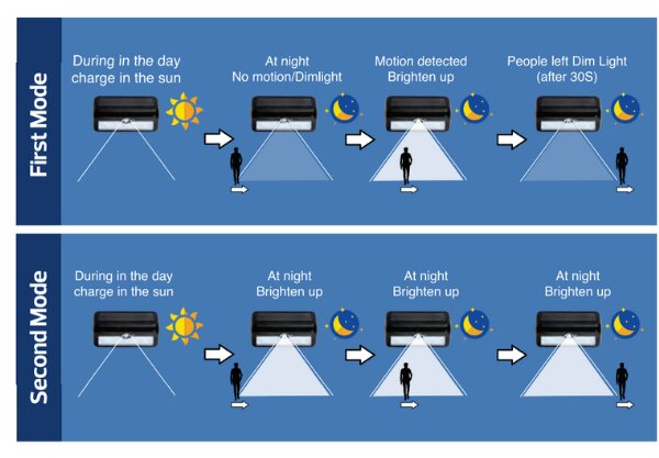 SOLARNA LED ZIDNA SVJETILJKA SA SENZOROM SIRIUS