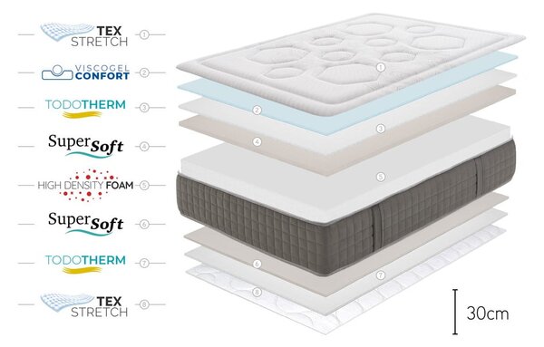 Tvrdi /srednje tvrdi obostrani/s termo regulacijom madrac od pjene 200x200 cm HEXAFLEX GEL – Moonia
