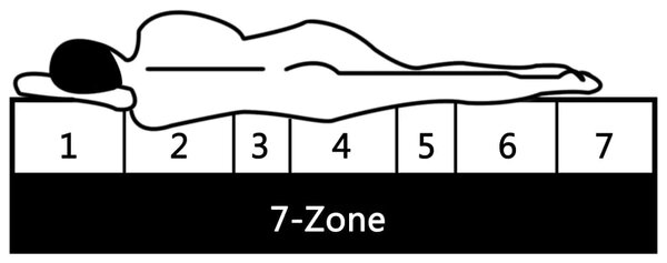 Madrac sa 7 zona 90 x 200 cm s džepičastim oprugama 20 cm H3 - Bijela 90 x 200 cm 1 90 x 200 cm