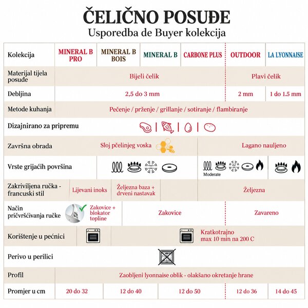 De Buyer Carbone Plus tava